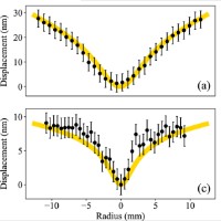 Measurement and simulation of wavefront deformation induced by a high ...